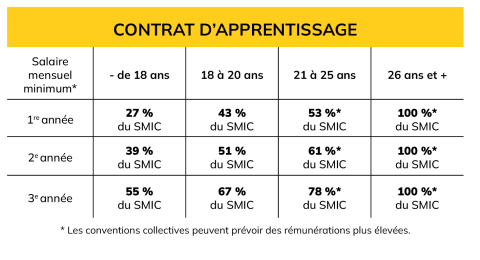 Image contrat d'apprentissage