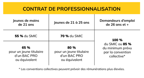 Image contrat de professionnalisation