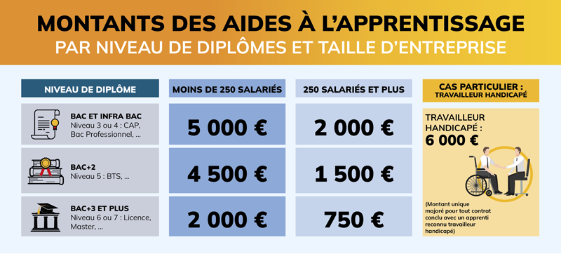 Aides apprentissage MArs 2026